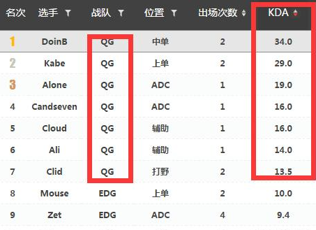 LPL出现最恐怖KDA QG包揽KDA前7名！