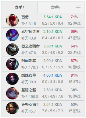 每周韩服排名：Peanut登顶 Clid第六