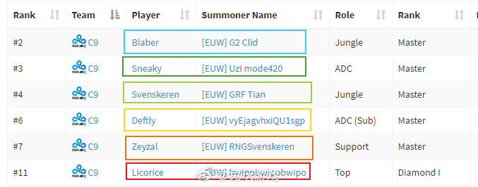 C9欧洲集训 选手集体改名毒奶<a href=/bisai/lck/ target=_blank class=infotextkey>LCK</a>与<a href=/bisai/lpl/ target=_blank class=infotextkey>LPL</a>