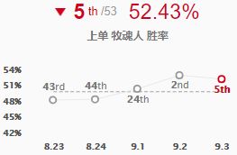 新版本战士全面评级 战士成各位置中流砥柱