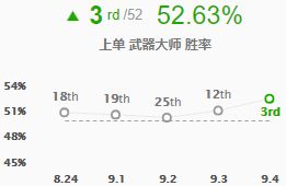 五大战士包揽胜率榜 锐雯领衔征服者四雄