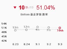 暴击装改动薇恩成OP级 9.3版本四大强势AD推荐