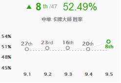 9.5版本中路五大天王 塞拉斯登顶彗星卡牌崛起