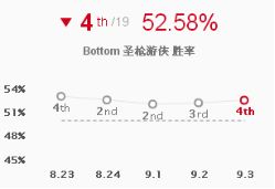 暴击装改动薇恩成OP级 9.3版本四大强势AD推荐