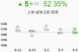五大战士包揽胜率榜 锐雯领衔征服者四雄