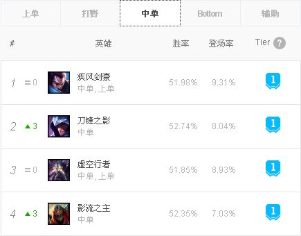 四大<a href=/yingxiong/qiyana/ target=_blank class=infotextkey>刺客</a>成中路杀神 版本宠儿<a href=/yingxiong/yasuo/ target=_blank class=infotextkey>疾风剑豪</a>