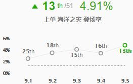 阿卡丽胜率飙升重回神坛 9.5四大改动全评级