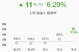 9.3版本上路英雄全面评级 上单塞拉斯或成主流