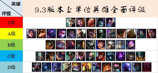 9.3版本上路<a href=/yingxiong/ target=_blank class=infotextkey>英雄</a>全面评级 上单塞拉斯成版本主流