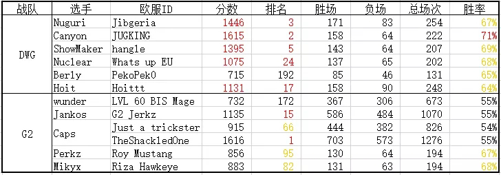 八强战队欧服Rank LCK两队或暗藏杀招