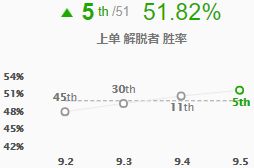 阿卡丽胜率飙升重回神坛 9.5四大改动全评级