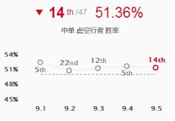 9.5版本中路五大天王 塞拉斯登顶彗星卡牌崛起