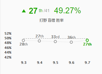 强势打野英雄 虚空遁地兽瞎子当数前列