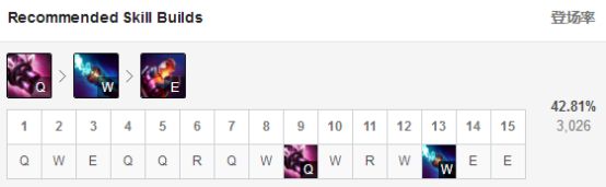 9.4版本T1英雄克制之道 萝莉高胜率压制薇恩