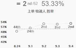 五大战士包揽胜率榜 锐雯领衔征服者四雄