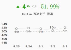 新版本五大崛起英雄 大头胜率飙升42位