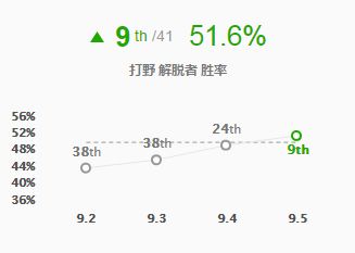 三大位置玩法全解析 塞拉斯成9.5版本宠儿
