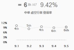 9.5版本中路五大天王 塞拉斯登顶彗星卡牌崛起