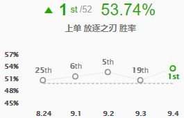 五大战士包揽胜率榜 锐雯领衔征服者四雄