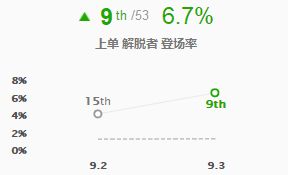 9.3版本上路英雄全面评级 上单塞拉斯或成主流