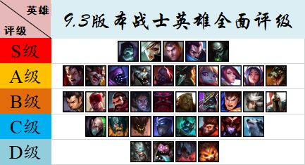 新版本战士全面评级 战士成各位置中流砥柱