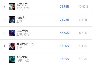 五大战士包揽胜率榜 锐雯领衔征服者四雄