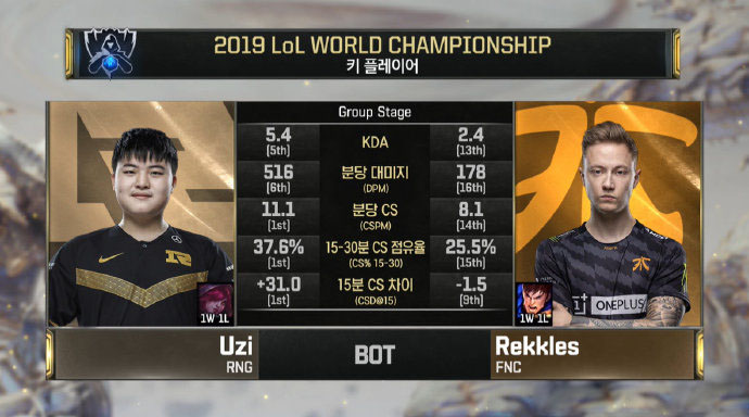Uzi与Rekkles数据对比:小狗全线碾压