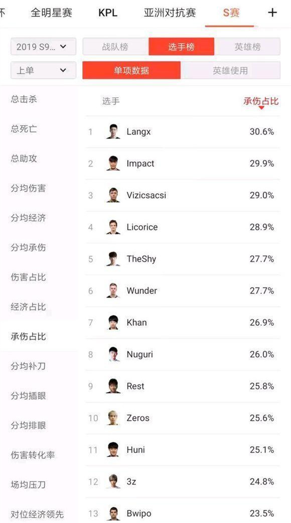 RNG狼行真的猛 四项数据S9小组赛第一