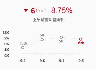 三大位置玩法全解析 塞拉斯成9.5版本宠儿