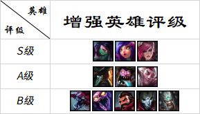 阿卡丽胜率飙升重回神坛 9.5四大改动全评级