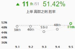 阿卡丽胜率飙升重回神坛 9.5四大改动全评级