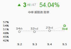9.5版本中路五大天王 塞拉斯登顶彗星卡牌崛起