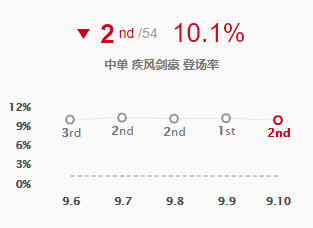 9.11禁用率英雄盘点 新版剑魔胜任三路