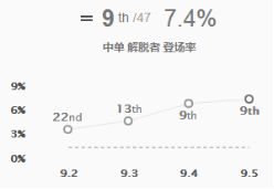 9.5版本中路五大天王 塞拉斯登顶彗星卡牌崛起