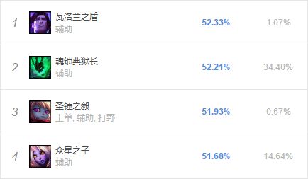 保护型辅助成下路主流 <a href=/yingxiong/taric/ target=_blank class=infotextkey>宝石</a>胜率登顶韩服