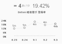 暴击装改动薇恩成OP级 9.3版本四大强势AD推荐
