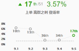 阿卡丽胜率飙升重回神坛 9.5四大改动全评级