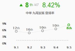 9.5版本中路五大天王 塞拉斯登顶彗星卡牌崛起