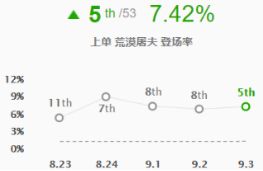 9.3版本上路英雄全面评级 上单塞拉斯或成主流