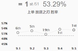 阿卡丽胜率飙升重回神坛 9.5四大改动全评级