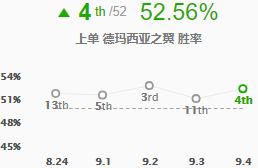 五大战士包揽胜率榜 锐雯领衔征服者四雄