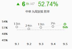 9.5版本中路五大天王 塞拉斯登顶彗星卡牌崛起