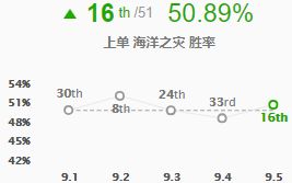 阿卡丽胜率飙升重回神坛 9.5四大改动全评级