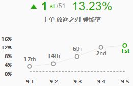 阿卡丽胜率飙升重回神坛 9.5四大改动全评级