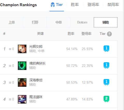 强势三版本 盾盾流拉克丝依旧胜率第一