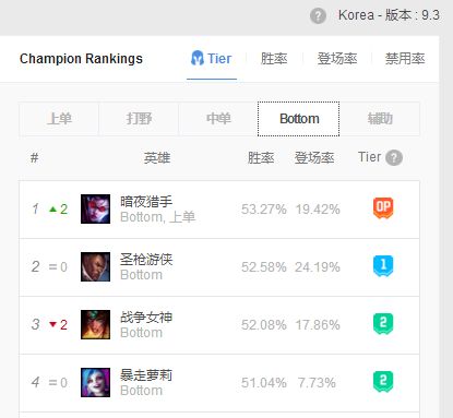 暴击装改动<a href=/yingxiong/vayne/ target=_blank class=infotextkey>薇恩</a>成OP级 9.3版本四大强势AD推荐