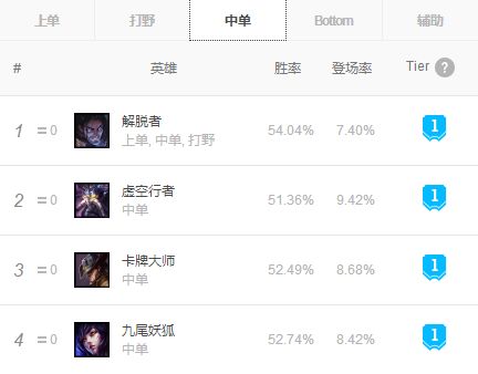 9.5版本中路五大天王 塞拉斯登顶彗星<a href=/yingxiong/twistedfate/ target=_blank class=infotextkey>卡牌</a>崛起