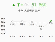 新版本五大崛起英雄 大头胜率飙升42位
