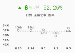 新版本五大崛起英雄 大头胜率飙升42位