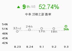 四大刺客成中路杀神 版本宠儿疾风剑豪